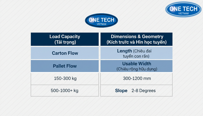Thông số kỹ thuật kệ con lăn OneTech Bảng thông số kỹ thuật phổ biến của kệ con lăn OneTech theo tải trọng và kích thước