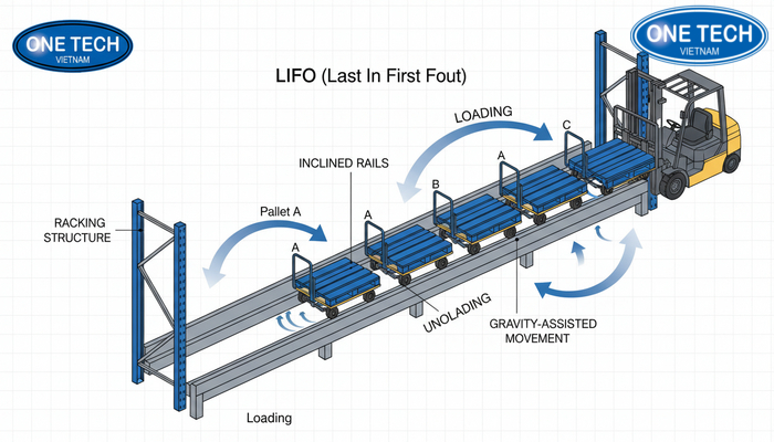 Sơ đồ nguyên lý hoạt động kệ Push Back theo cơ chế LIFO, pallet tự trượt ra khi lấy pallet trước